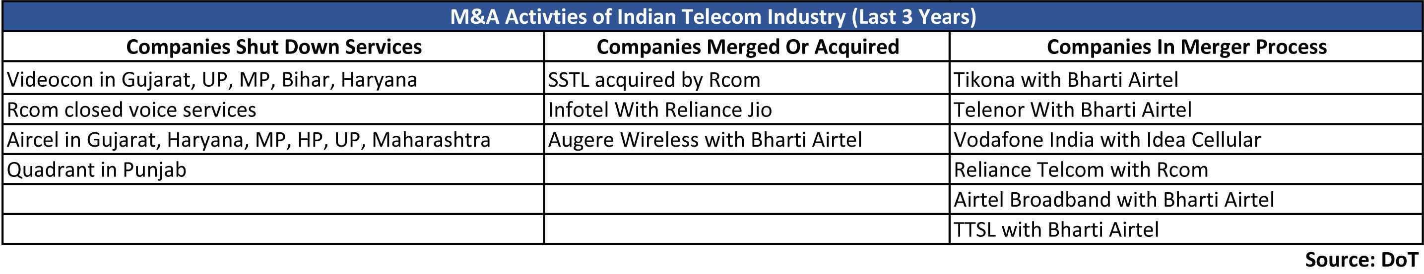 Activties of Indian Telecom Industry (last 3 Years)