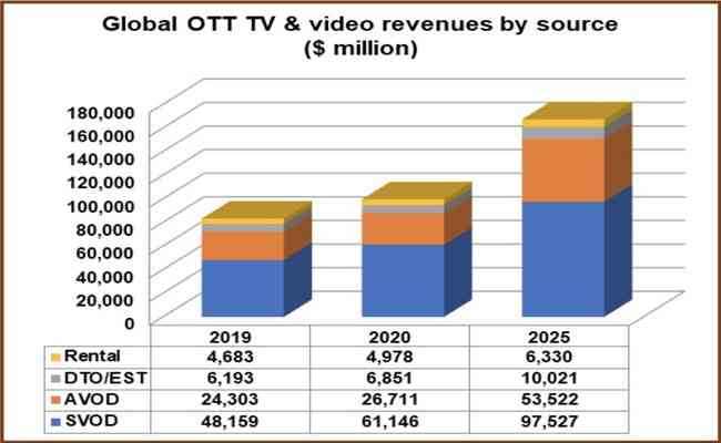 By 2025 OTT market to reach US$167 billion