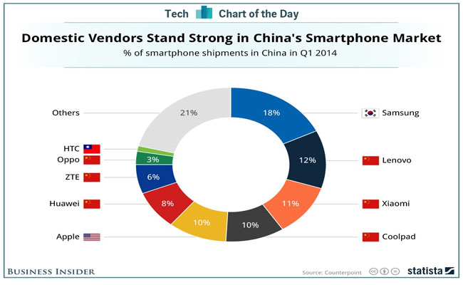 Chinese brand captures 87% of Chinese smartphone market