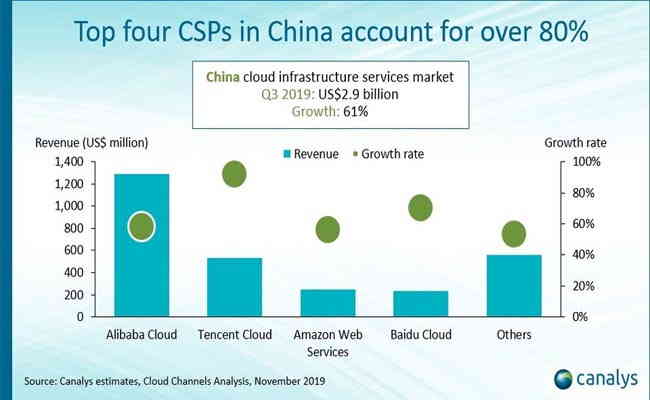 Cloud infrastructure services spend in China hits US$2.9 billion in Q3 2019