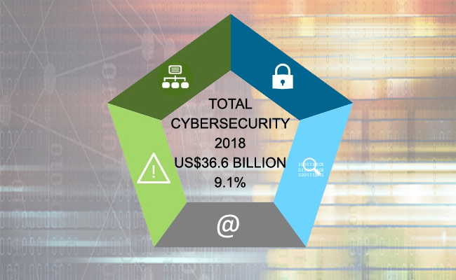 Cybersecurity market grows 9% in 2018 to reach US$37 billion