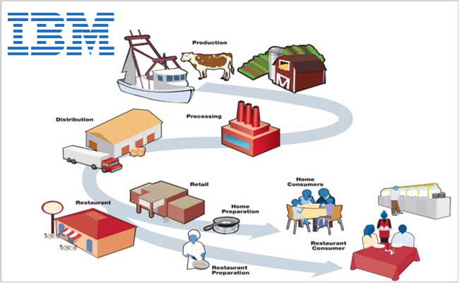 IBM - A Big innovations for the food supply chain