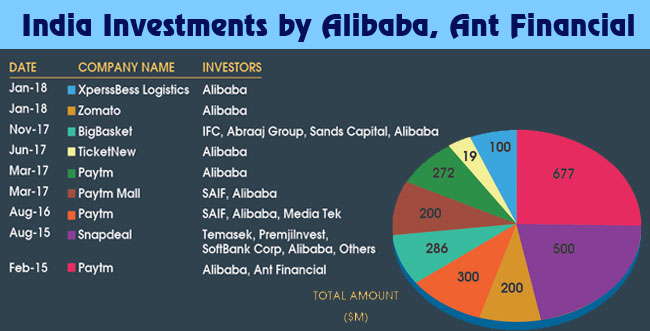 India Investments by Alibaba, Ant Financial