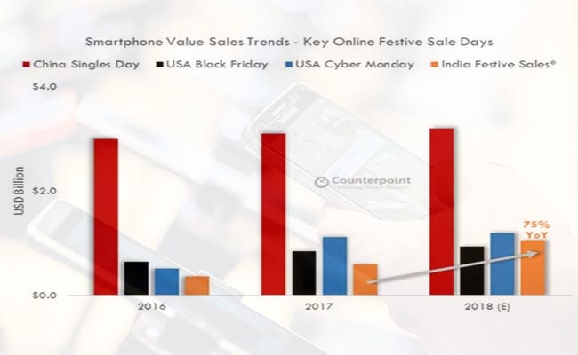 India online smartphone sales to cross One Billion USD in October