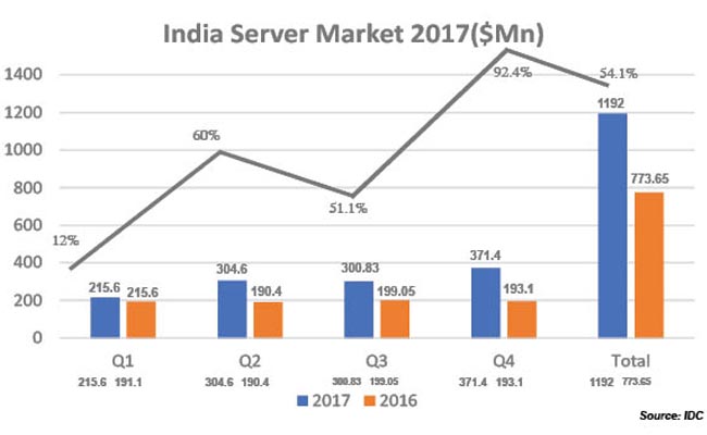 Hardware Industry: Server market in India
