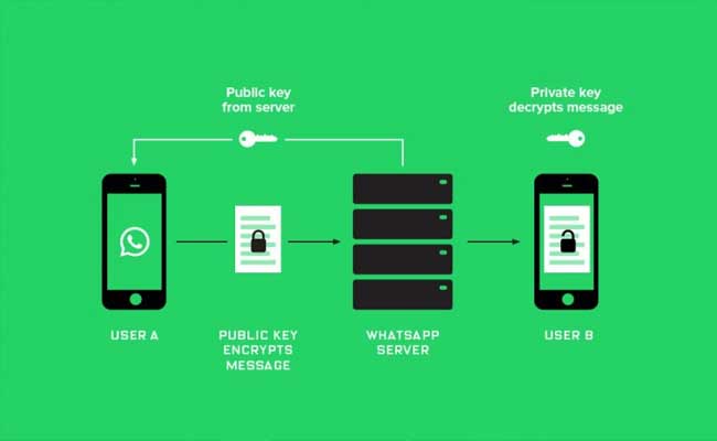 Modi Govt may force WhatsApp to break Encryption