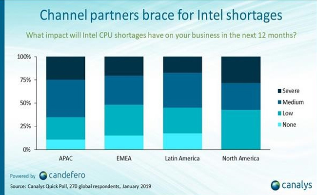 Canalys: PC market to shrug off Intel woes and return to growth in second half of 2019