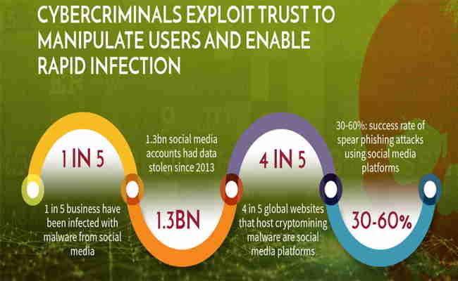 Social Media Enabled Cybercriminals Generate $3.25 Billion Revenue Per Year
