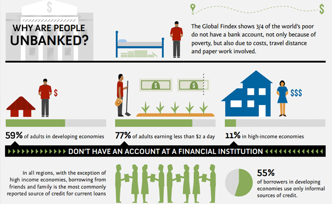 banking facility to unbanked people and underbanked people by BANKIT 