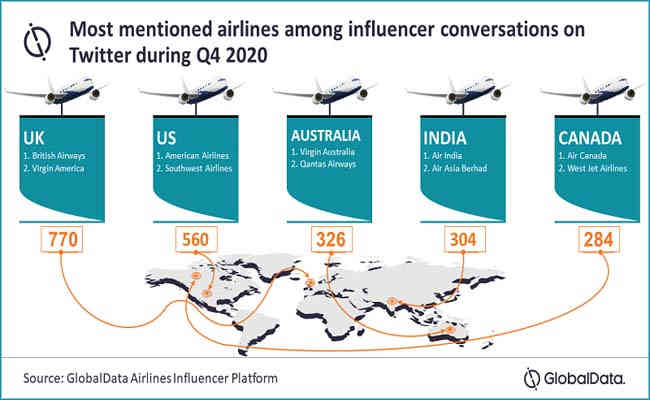 British Airways most mentioned airline among influencer conversations on Twitter