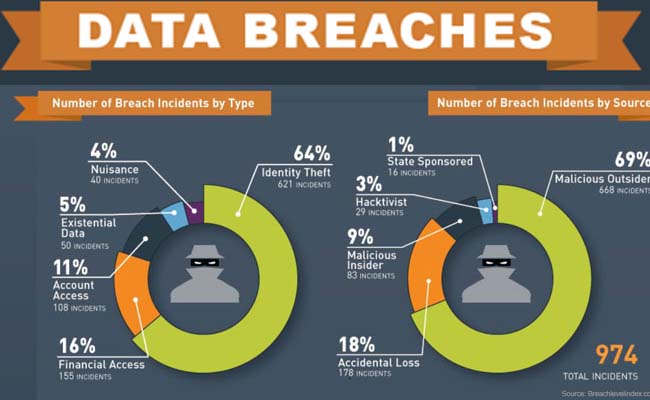 India is the second highest data breaching in the world