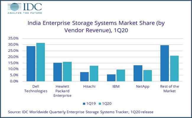 External Storage Spending is Evident with 20.6% YoY Drop in 1Q20: IDC