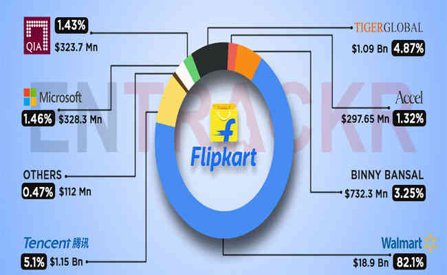 Flipkart shareholders Tencent and Tiger Global still own $1 bn worth stake each