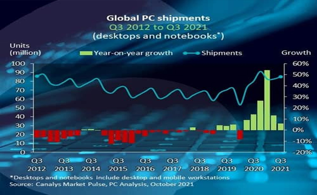 Global PC market grows 5% in Q3 2021 as supply and logistics deteriorate