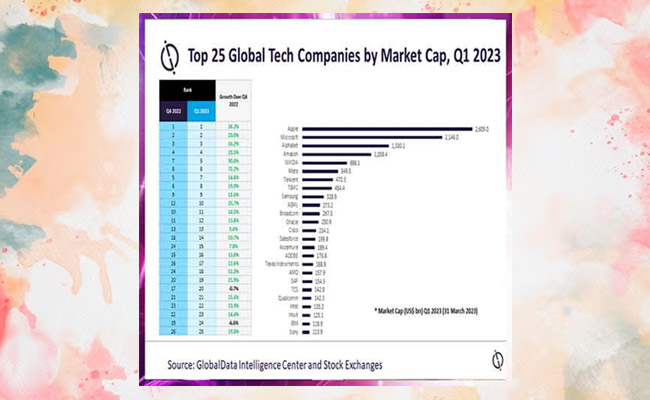 Global top 25 technology companies gain over $2.4 trillion in Q1 2023 despite challenges