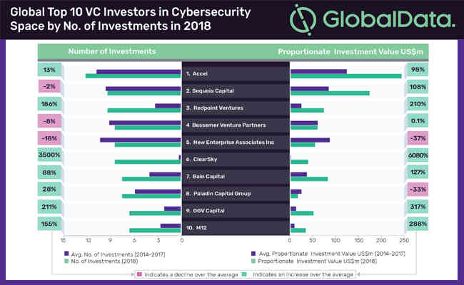 Global VC investors witness growth in investment volume but decline in value in 2019