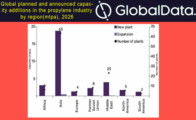 Asia will contribute 59% of global propylene capacity additions by 2026