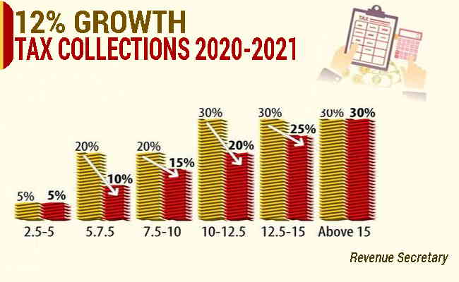 12% growth in tax collections in 2020-21 is achievable: Revenue Secretary 