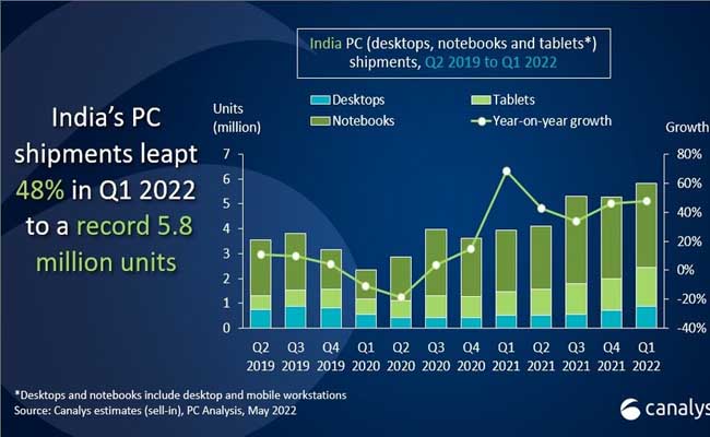 India breaks record again with 5.8 million PC shipments in Q1 2022