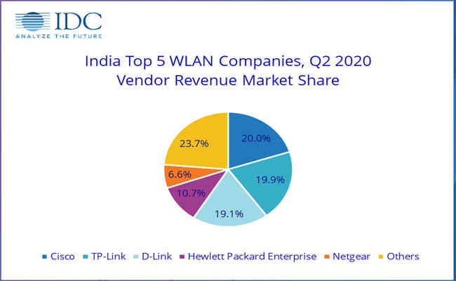 India Networking Market Slowed Down with 9.6% YoY Decline in Q2 2020