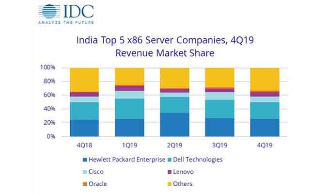 India Server Market Revenue Declines by 2.8% YOY in 4Q19: IDC