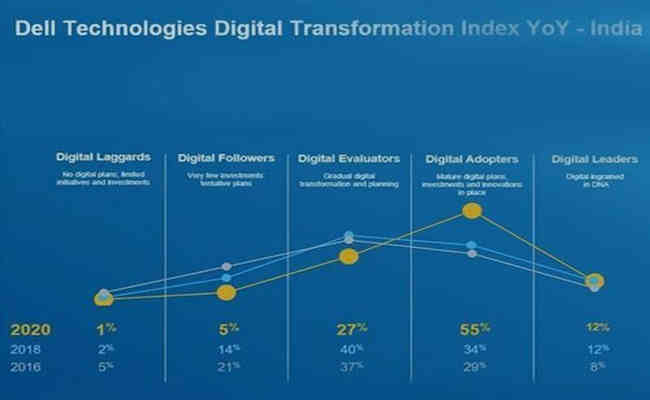 India's digital maturity has increased from 33.5% in 2018 to 55.3 % in 2020