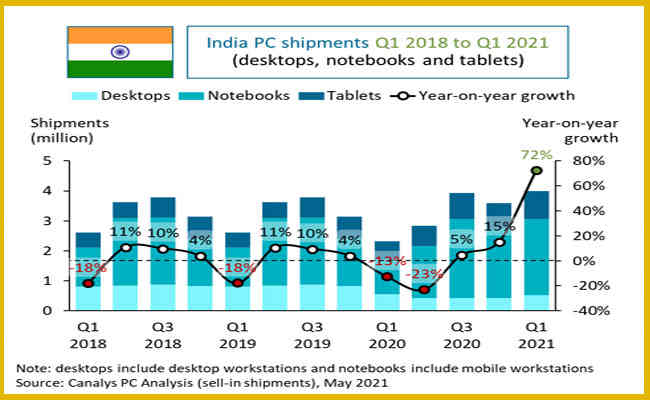 India's notebook shipments more than double to 2.5 million in Q1 2021