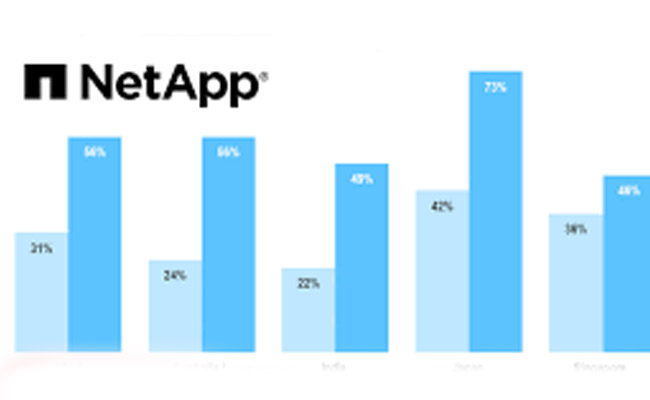 NetApp’s 2023 Cloud Complexity Report Highlights the Shifting Demands of a Multicloud Environment