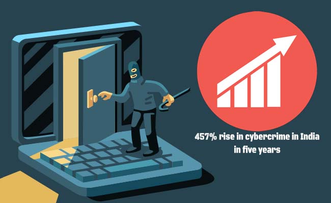 457% rise in cybercrime in India in five years
