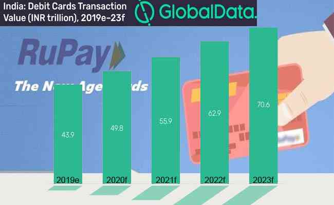 RuPay to end Visa and Mastercard duopoly in India - GlobalData
