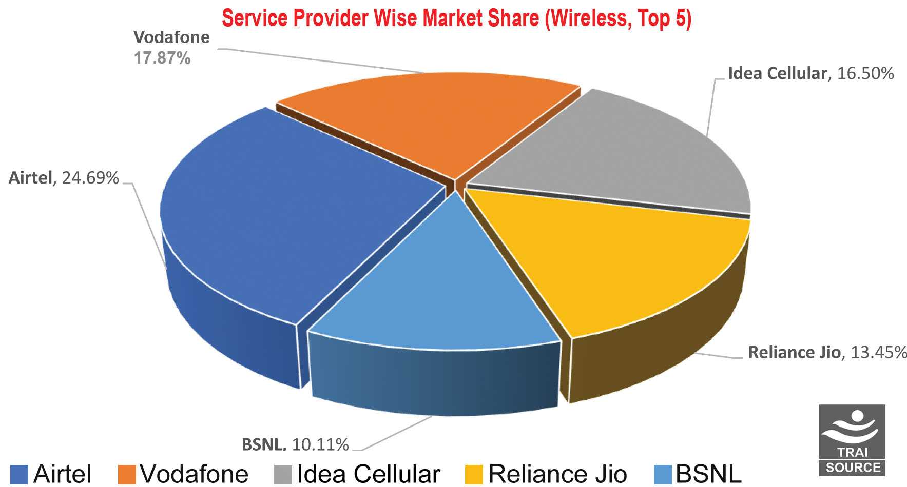 Service Provider Wise market Share (Wireless, Top 5)
