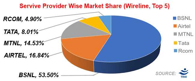 Service Provider Wise Market Share (Wireline, Top 6)
