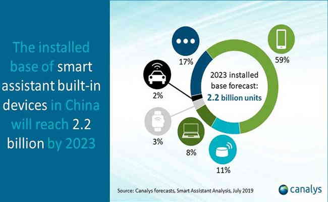 Smart assistant devices in China to reach 5.8 billion by 2023