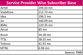Service Provider Wise Subscriber Base