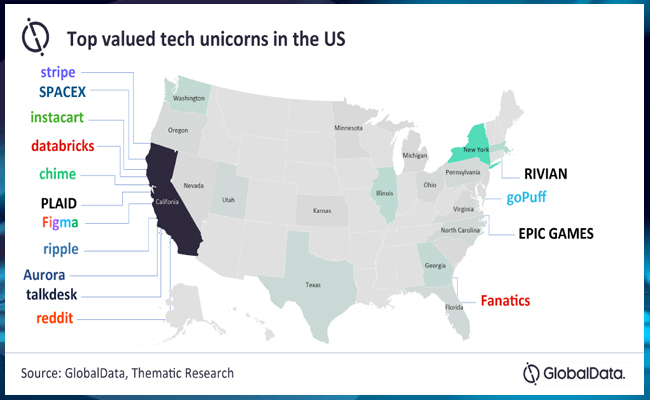 The US is home to 50% of tech unicorns with collective value of $1.3 trillion