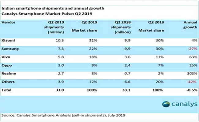 Vivo ships 5.8 million smartphones to India in Q2 2019